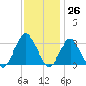 Seven Island tide chart for Sunday, November 26, 2023