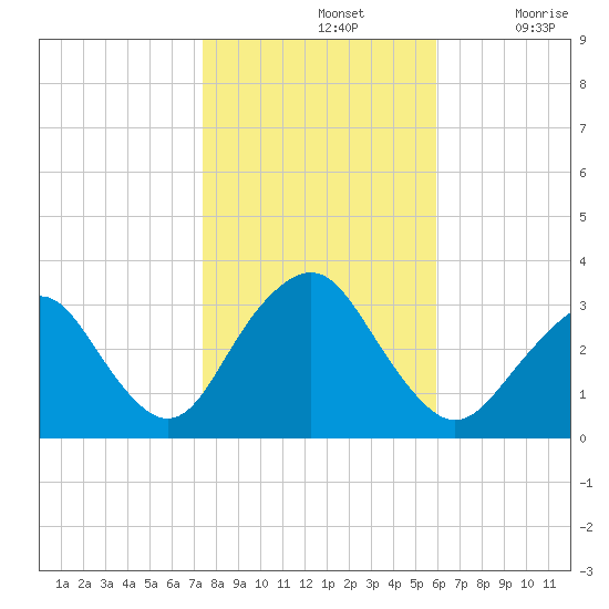 Seven Island tide chart for Thursday, November 2, 2023