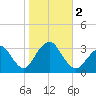 Seven Island tide chart for Thursday, November 2, 2023