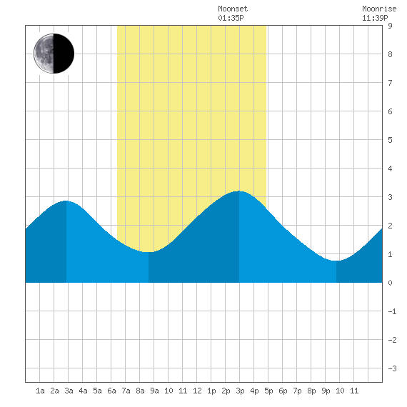 Seven Island tide chart for Sunday, November 5, 2023