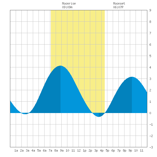 Seven Island tide chart for Thursday, December 14, 2023