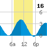 Seven Island tide chart for Saturday, December 16, 2023