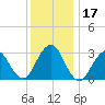 Seven Island tide chart for Sunday, December 17, 2023