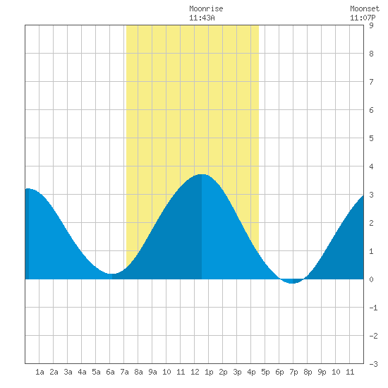 Seven Island tide chart for Monday, December 18, 2023
