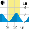 Seven Island tide chart for Tuesday, December 19, 2023