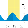 Seven Island tide chart for Friday, December 1, 2023