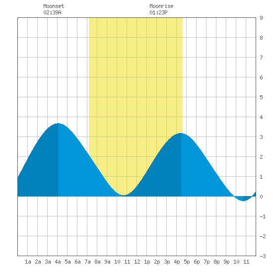 Seven Island tide chart for Friday, December 22, 2023