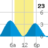 Seven Island tide chart for Saturday, December 23, 2023
