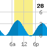 Seven Island tide chart for Thursday, December 28, 2023