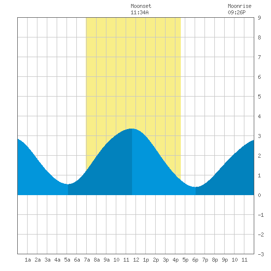Seven Island tide chart for Saturday, December 2, 2023