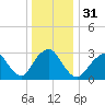 Seven Island tide chart for Sunday, December 31, 2023
