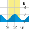 Seven Island tide chart for Sunday, December 3, 2023