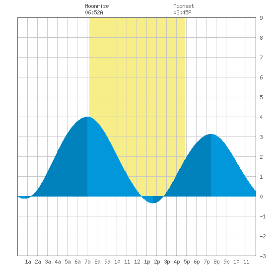 Seven Island tide chart for Wednesday, January 10, 2024