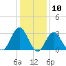 Seven Island tide chart for Wednesday, January 10, 2024