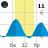 Seven Island tide chart for Thursday, January 11, 2024