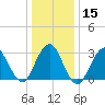 Seven Island tide chart for Monday, January 15, 2024