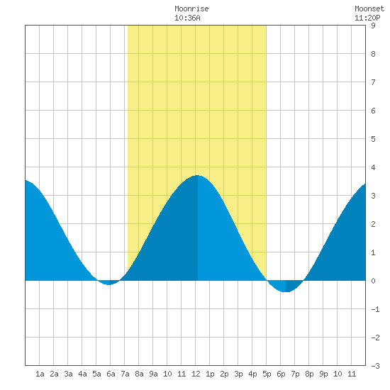 Seven Island tide chart for Tuesday, January 16, 2024