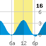 Seven Island tide chart for Tuesday, January 16, 2024
