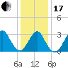 Seven Island tide chart for Wednesday, January 17, 2024