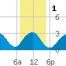 Seven Island tide chart for Monday, January 1, 2024
