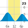 Seven Island tide chart for Tuesday, January 23, 2024