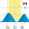 Seven Island tide chart for Wednesday, January 24, 2024
