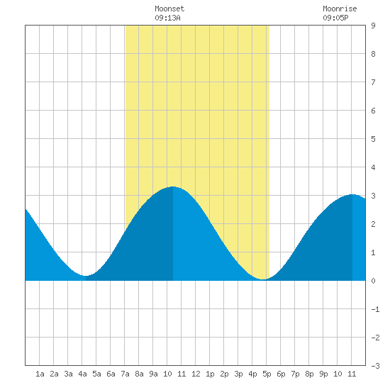 Seven Island tide chart for Monday, January 29, 2024