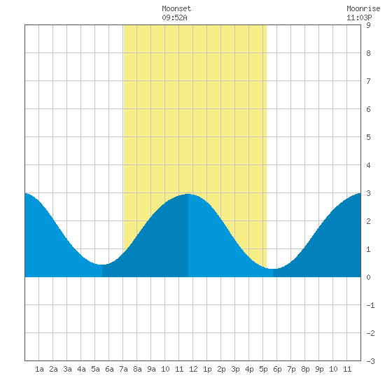 Seven Island tide chart for Wednesday, January 31, 2024