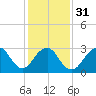 Seven Island tide chart for Wednesday, January 31, 2024