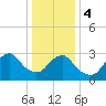 Seven Island tide chart for Thursday, January 4, 2024