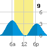 Seven Island tide chart for Tuesday, January 9, 2024
