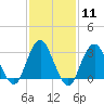 Seven Island tide chart for Sunday, February 11, 2024