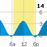 Seven Island tide chart for Wednesday, February 14, 2024