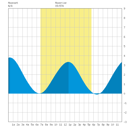 Seven Island tide chart for Thursday, February 15, 2024