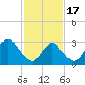 Seven Island tide chart for Saturday, February 17, 2024
