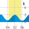 Seven Island tide chart for Thursday, February 1, 2024
