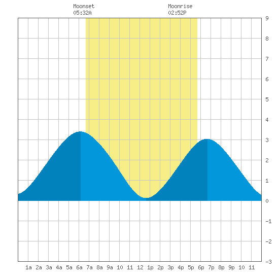 Seven Island tide chart for Wednesday, February 21, 2024
