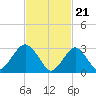 Seven Island tide chart for Wednesday, February 21, 2024