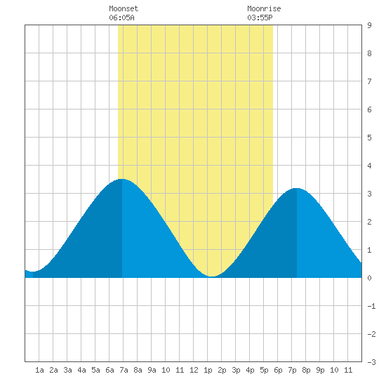Seven Island tide chart for Thursday, February 22, 2024