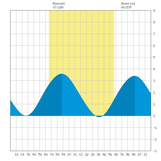 Seven Island tide chart for Sunday, February 25, 2024