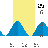 Seven Island tide chart for Sunday, February 25, 2024