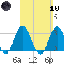 Seven Island tide chart for Sunday, March 10, 2024