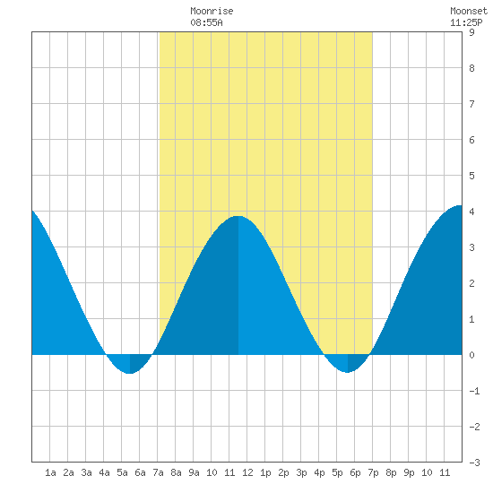 Seven Island tide chart for Wednesday, March 13, 2024