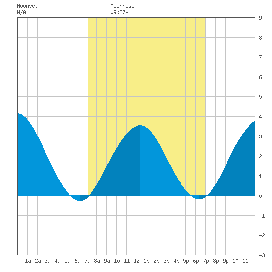 Seven Island tide chart for Thursday, March 14, 2024