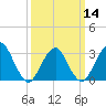 Seven Island tide chart for Thursday, March 14, 2024