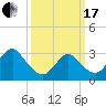 Seven Island tide chart for Sunday, March 17, 2024