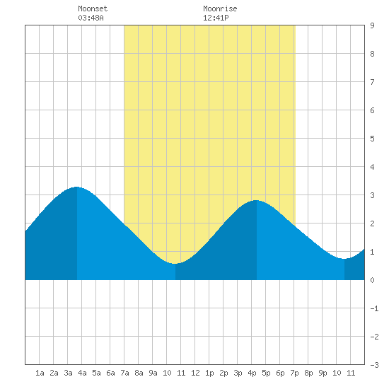 Seven Island tide chart for Monday, March 18, 2024
