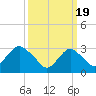 Seven Island tide chart for Tuesday, March 19, 2024