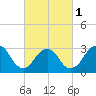 Seven Island tide chart for Friday, March 1, 2024