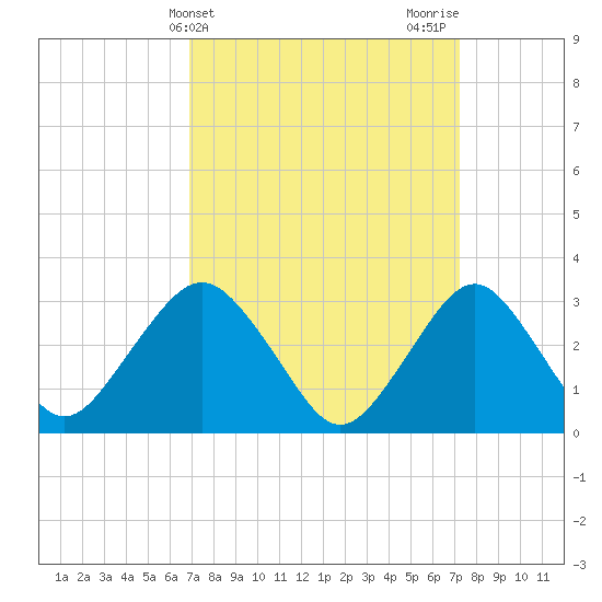 Seven Island tide chart for Friday, March 22, 2024